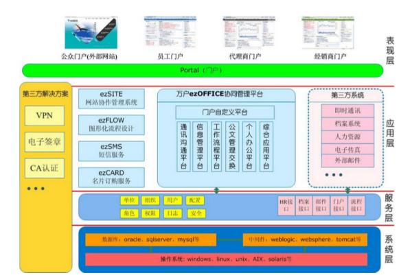 萬戶網絡ezOFFICE基礎軟件服務主要功能模塊詳解